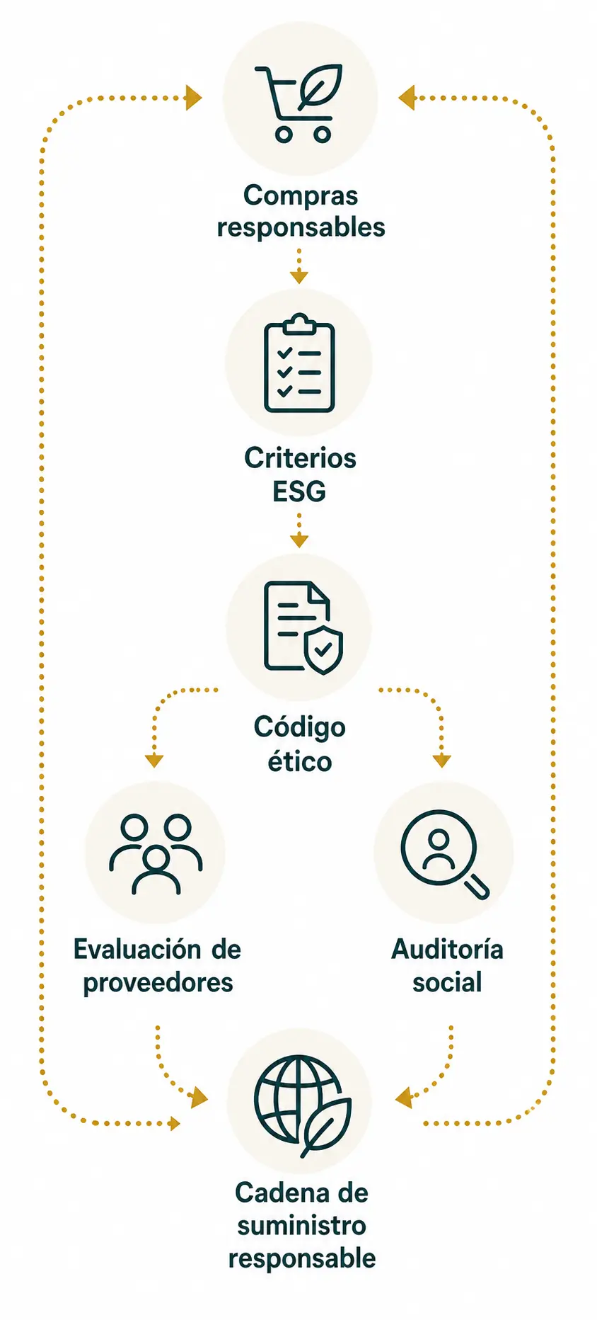 Flujo de compras responsables, criterios ESG, código ético, evaluación de proveedores, auditoría social y cadena de suministro responsable