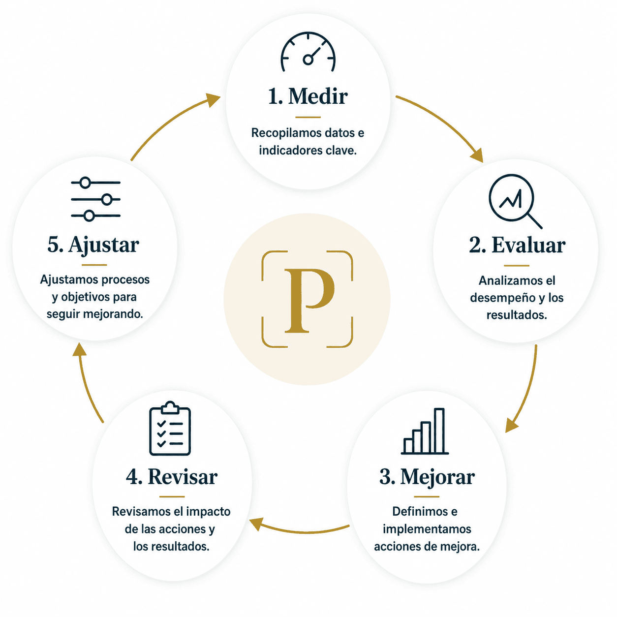 Continuous improvement cycle: measure, evaluate, improve, review and adjust