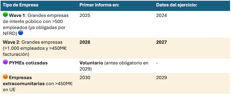 Calendario de aplicación normativa CSRD